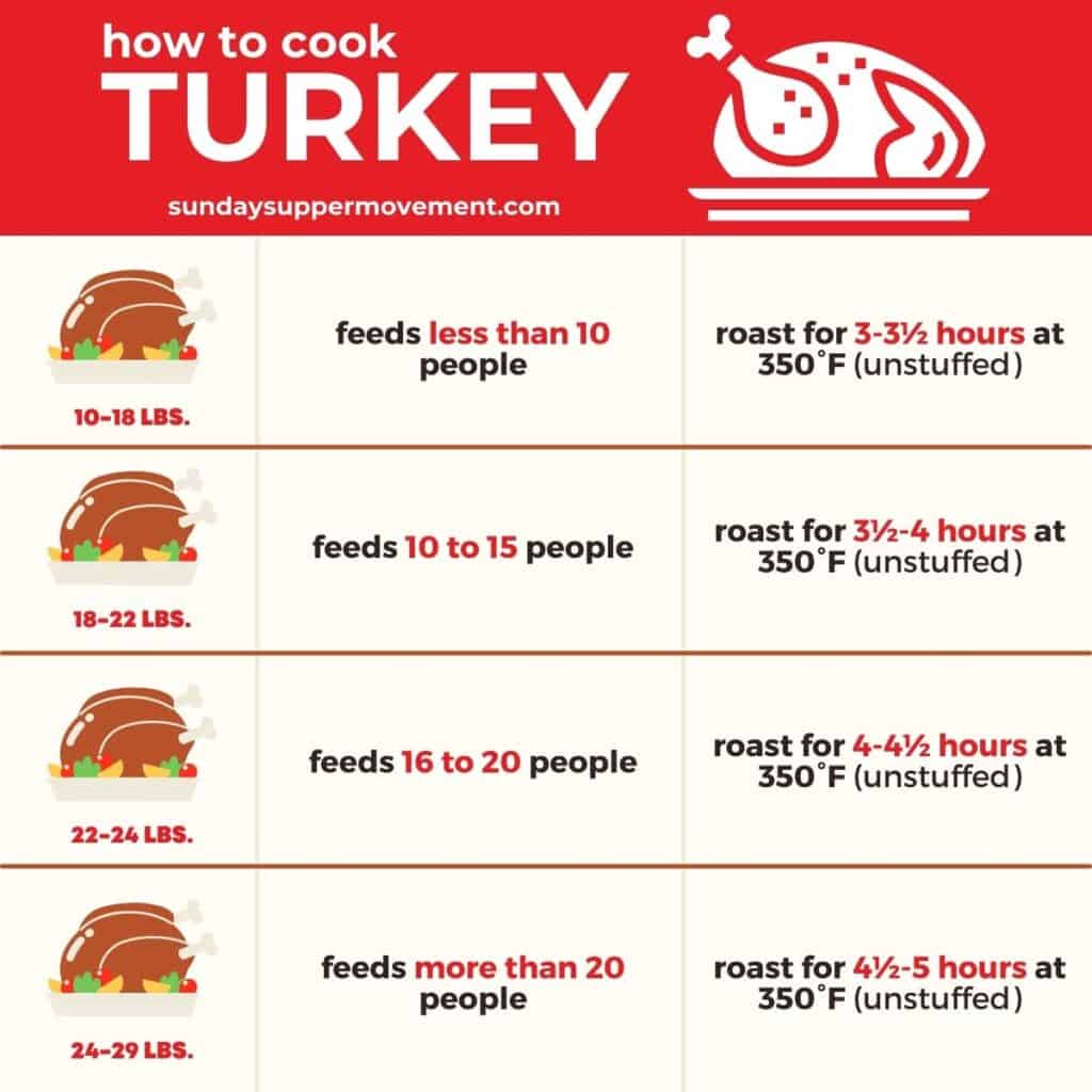 chart showing cook times and serving size for different turkeys by pound