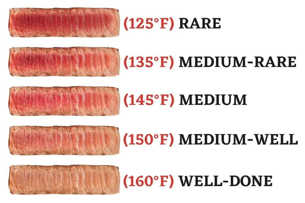 Beef temperature chart with temperature labels