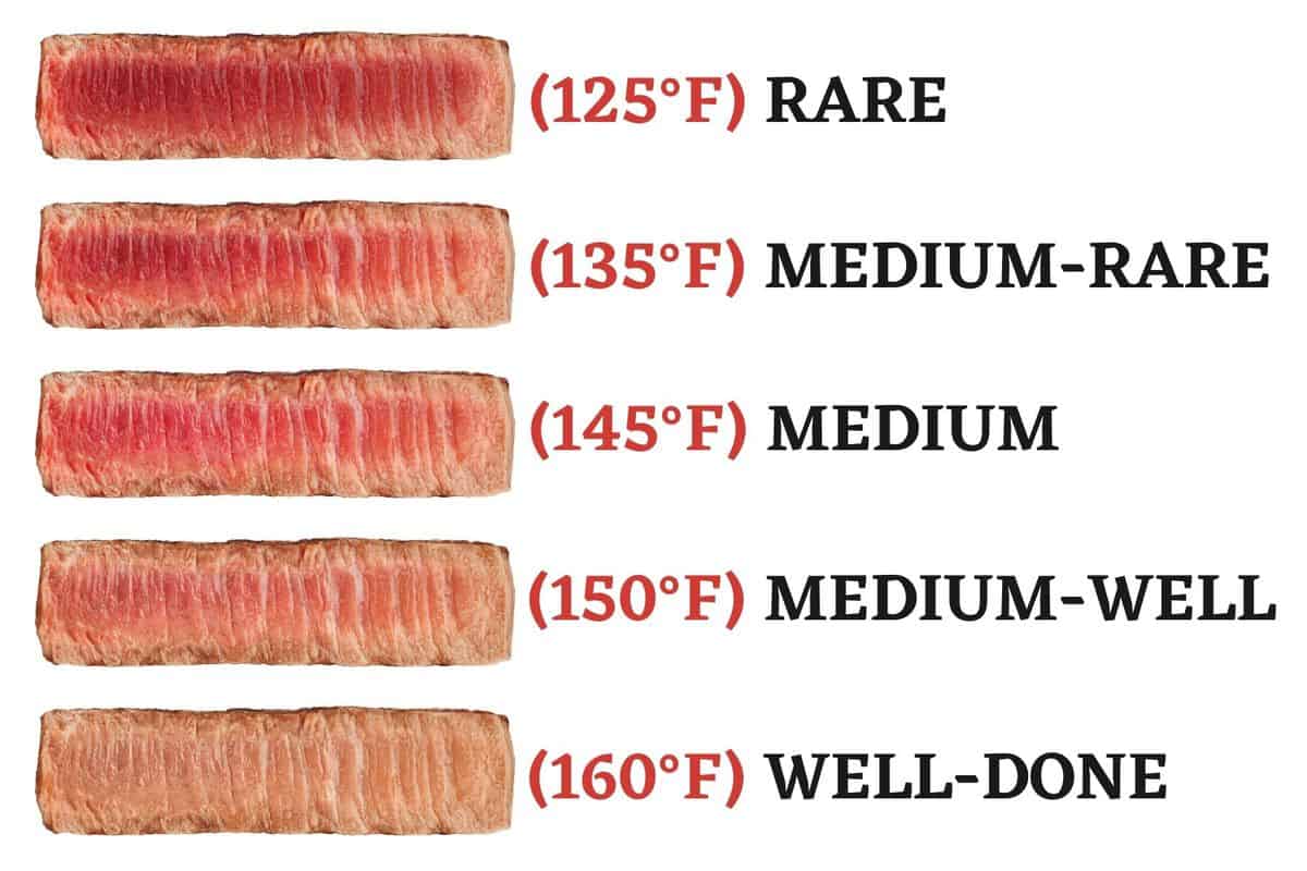 Beef temperature chart with temperature labels