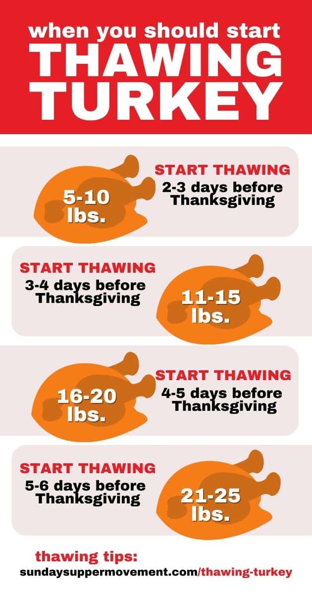 graphic showing turkey thawing times in days according to above chart