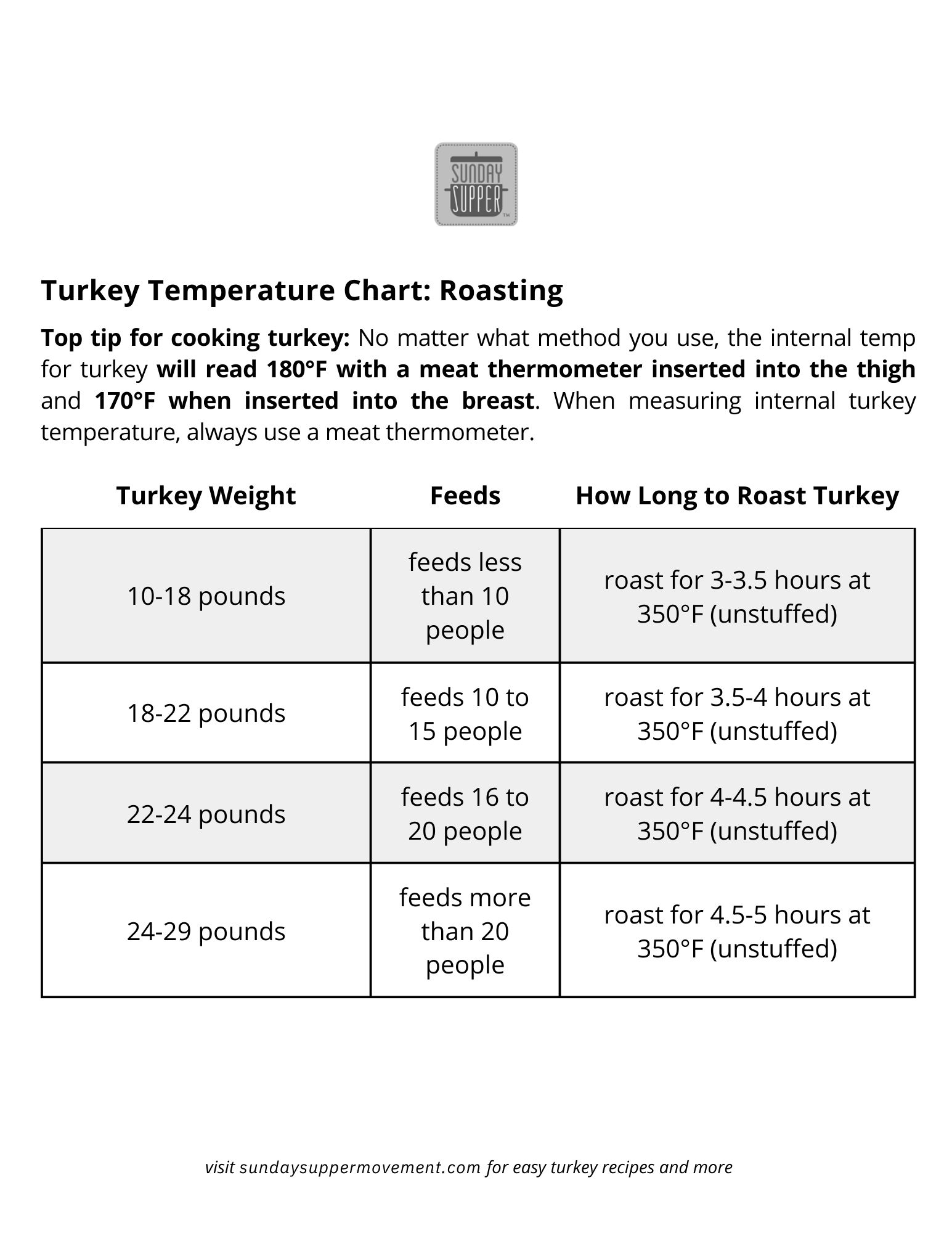 graphic showing preview of printable turkey temp chart with roasting times for turkey