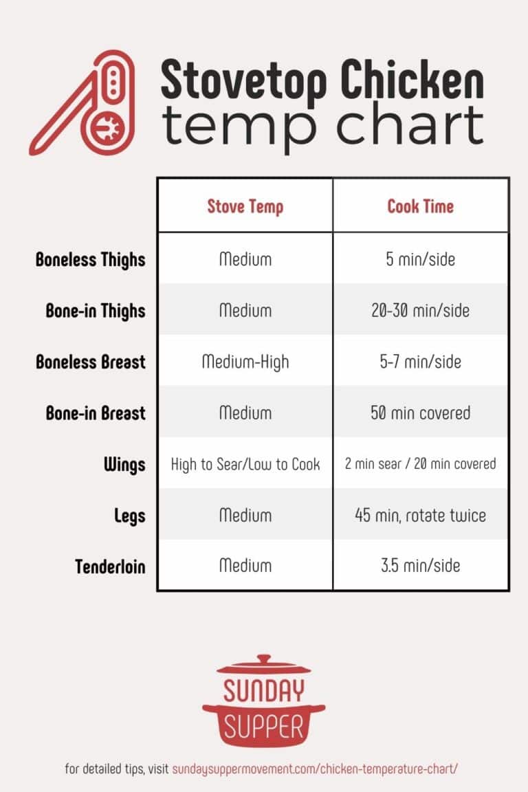 Chicken Temperature